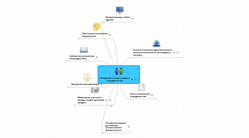 Mind Map: Поощрение саморегуляции и сотрудничества