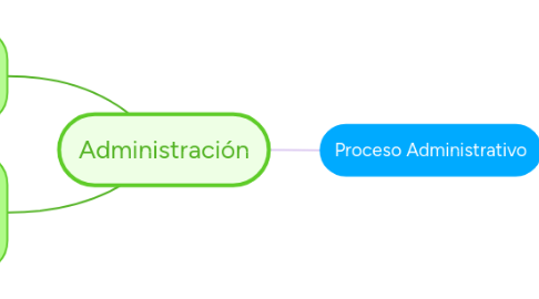 Mind Map: Administración