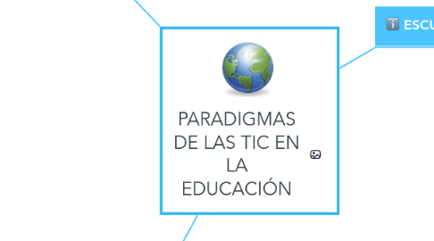 Mind Map: PARADIGMAS DE LAS TIC EN LA EDUCACIÓN