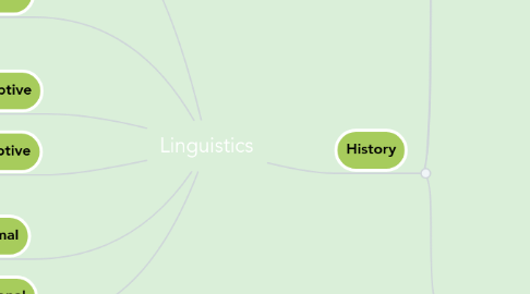 Mind Map: Linguistics