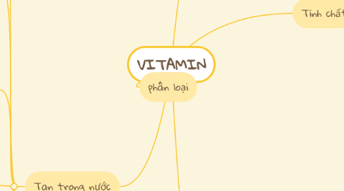 Mind Map: VITAMIN