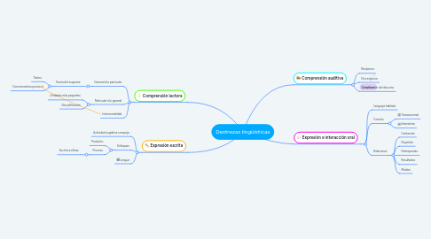 Mind Map: Destrezas lingüísticas