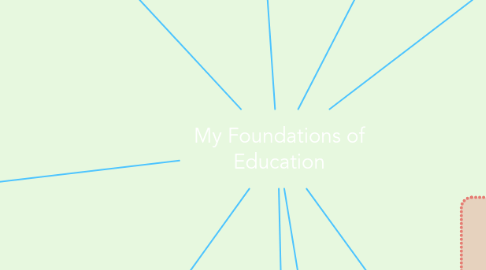 Mind Map: My Foundations of Education