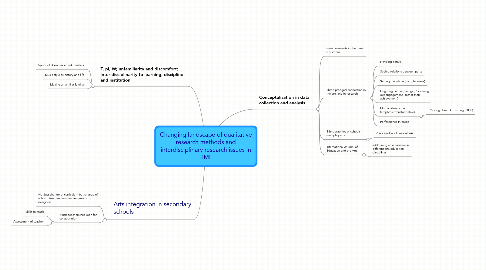 Mind Map: Changing landscape of qualitative research methods and interdisciplinary research issues in HME