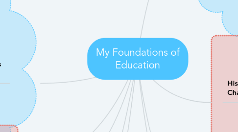 Mind Map: My Foundations of Education