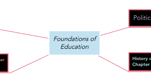 Mind Map: Foundations of Education