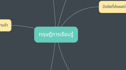 Mind Map: ทฤษฎีการเรียนรู้