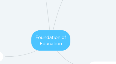 Mind Map: Foundation of Education