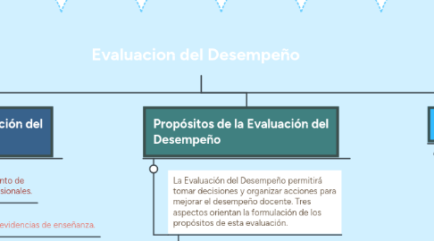 Mind Map: Evaluacion del Desempeño