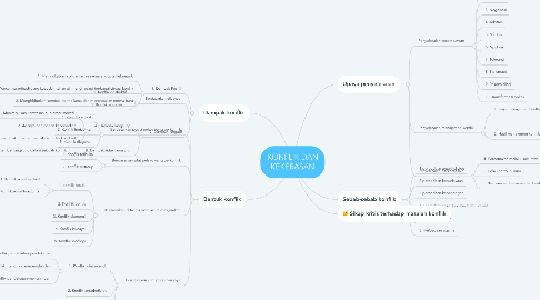 Mind Map: KONFLIK DAN KEKERASAN