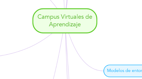Mind Map: Campus Virtuales de Aprendizaje