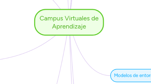 Mind Map: Campus Virtuales de Aprendizaje