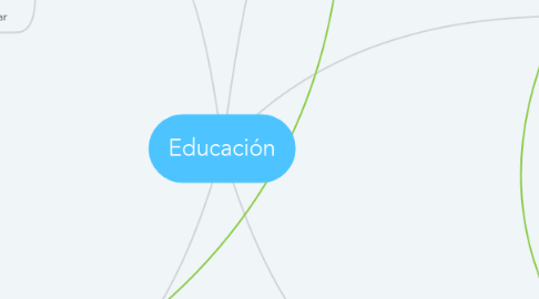 Mind Map: Educación