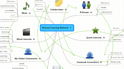 Mind Map: Personal Learning Network