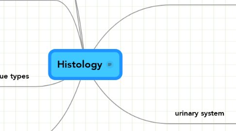 Mind Map: Histology