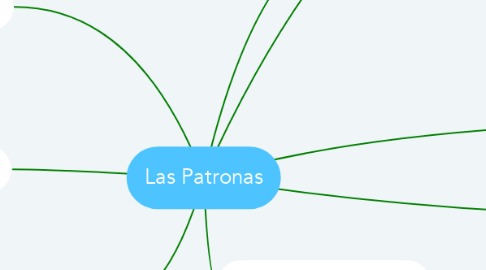 Mind Map: Las Patronas