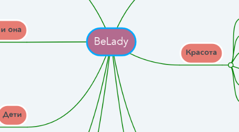 Mind Map: BeLady