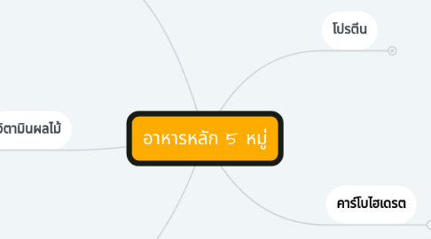 Mind Map: อาหารหลัก 5 หมู่