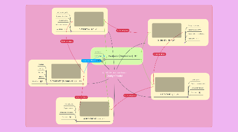 Mind Map: A.D.D.I.E. Instructional Design Model