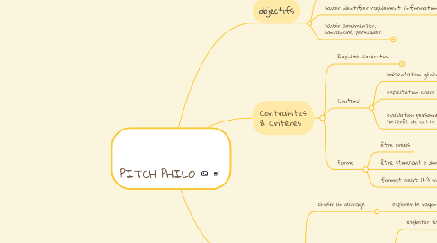 Mind Map: PITCH PHILO