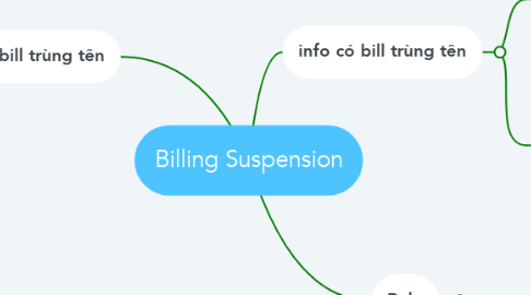 Mind Map: Billing Suspension
