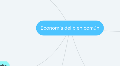 Mind Map: Economía del bien común