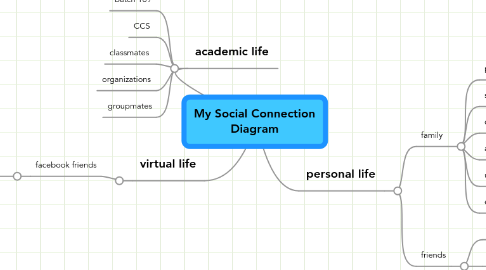 Mind Map: My Social Connection Diagram