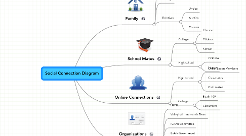 Mind Map: Social Connection Diagram