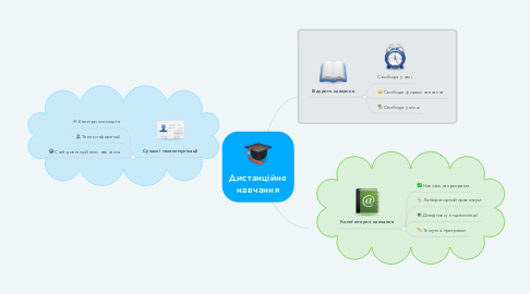 Mind Map: Дистанційне навчання