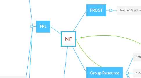 Mind Map: NF