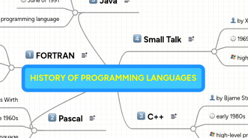 Mind Map: HISTORY OF PROGRAMMING LANGUAGES