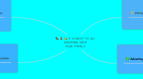 Mind Map: IT IS BEST TO GO SHOPPING WITH YOUR FAMILY