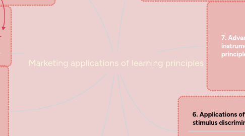 Mind Map: Marketing applications of learning principles