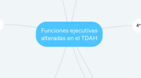 Mind Map: Funciones ejecutivas alteradas en el TDAH