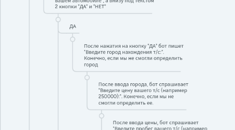 Mind Map: Бот VK