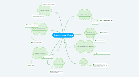 Mind Map: Chapter 6: Input/Output