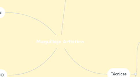 Mind Map: Maquillaje Artístico