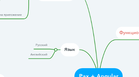 Mind Map: Pax + Angular