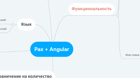 Mind Map: Pax + Angular