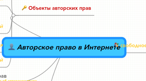 Mind Map: Авторское право в Интернете