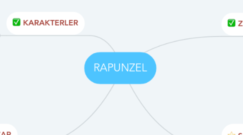 Mind Map: RAPUNZEL