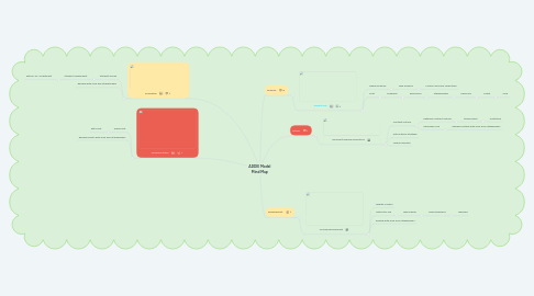 Mind Map: ADDIE Model Mind Map