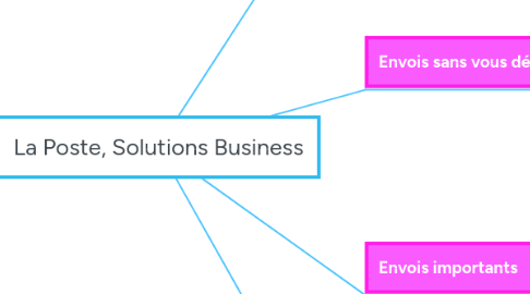 Mind Map: La Poste, Solutions Business