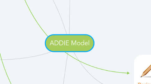 Mind Map: ADDIE Model