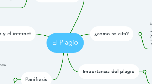 Mind Map: El Plagio