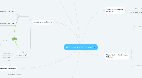 Mind Map: Why Integrate Technology?