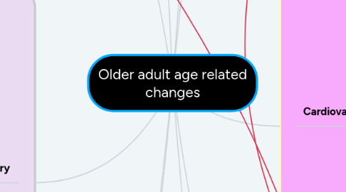 Mind Map: Older adult age related changes