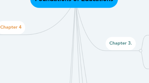 Mind Map: Foundations of Educations