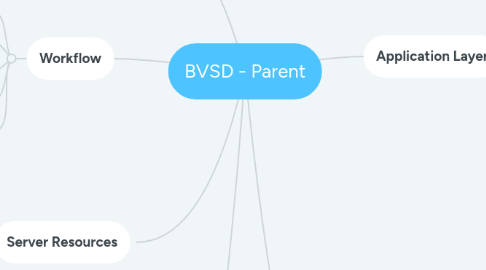 Mind Map: BVSD - Parent