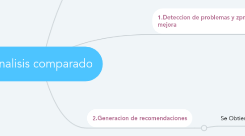 Mind Map: Analisis comparado